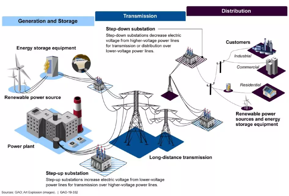 Securing The U.S. Electricity Grid From Cyberattacks | U.S. GAO